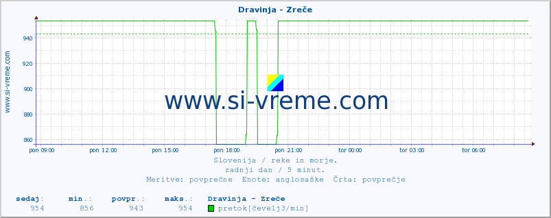 POVPREČJE :: Dravinja - Zreče :: temperatura | pretok | višina :: zadnji dan / 5 minut.