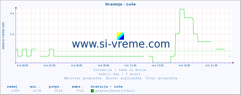 POVPREČJE :: Dravinja - Loče :: temperatura | pretok | višina :: zadnji dan / 5 minut.