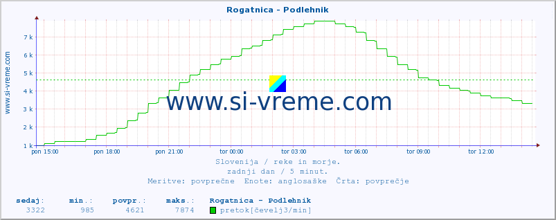 POVPREČJE :: Rogatnica - Podlehnik :: temperatura | pretok | višina :: zadnji dan / 5 minut.