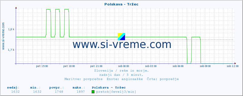 POVPREČJE :: Polskava - Tržec :: temperatura | pretok | višina :: zadnji dan / 5 minut.