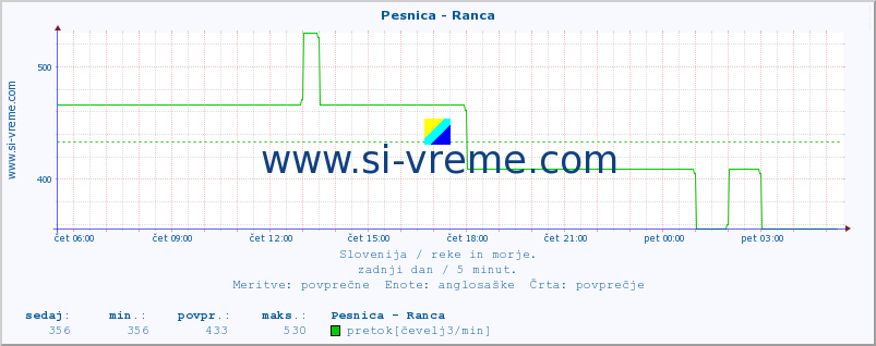 POVPREČJE :: Pesnica - Ranca :: temperatura | pretok | višina :: zadnji dan / 5 minut.