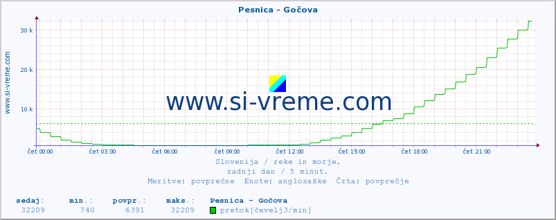 POVPREČJE :: Pesnica - Gočova :: temperatura | pretok | višina :: zadnji dan / 5 minut.