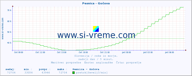 POVPREČJE :: Pesnica - Gočova :: temperatura | pretok | višina :: zadnji dan / 5 minut.