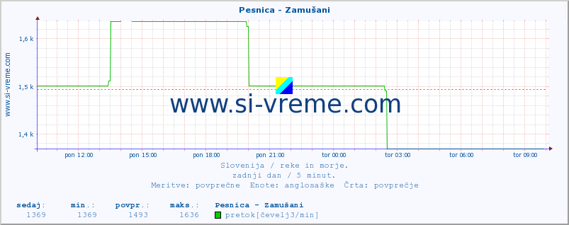 POVPREČJE :: Pesnica - Zamušani :: temperatura | pretok | višina :: zadnji dan / 5 minut.