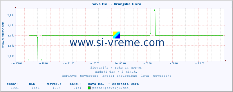 POVPREČJE :: Sava Dol. - Kranjska Gora :: temperatura | pretok | višina :: zadnji dan / 5 minut.