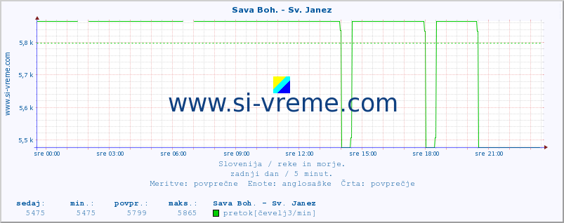 POVPREČJE :: Sava Boh. - Sv. Janez :: temperatura | pretok | višina :: zadnji dan / 5 minut.