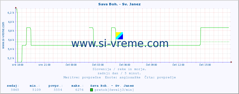 POVPREČJE :: Sava Boh. - Sv. Janez :: temperatura | pretok | višina :: zadnji dan / 5 minut.