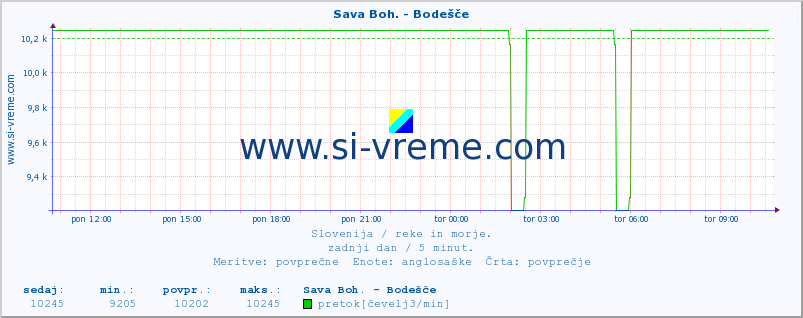 POVPREČJE :: Sava Boh. - Bodešče :: temperatura | pretok | višina :: zadnji dan / 5 minut.