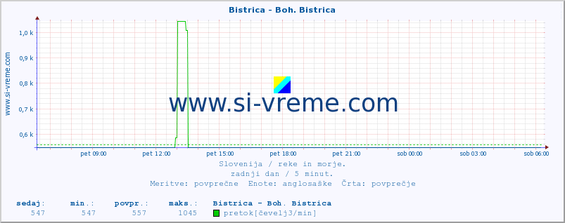 POVPREČJE :: Bistrica - Boh. Bistrica :: temperatura | pretok | višina :: zadnji dan / 5 minut.