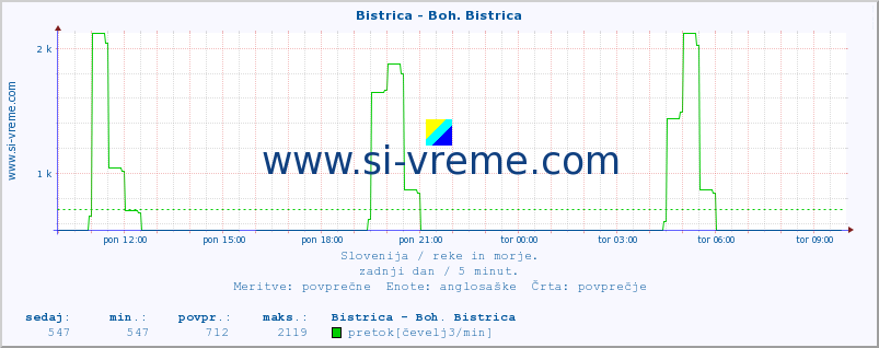 POVPREČJE :: Bistrica - Boh. Bistrica :: temperatura | pretok | višina :: zadnji dan / 5 minut.