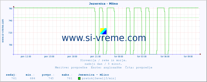 POVPREČJE :: Jezernica - Mlino :: temperatura | pretok | višina :: zadnji dan / 5 minut.