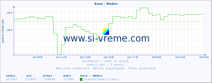 POVPREČJE :: Sava - Medno :: temperatura | pretok | višina :: zadnji dan / 5 minut.