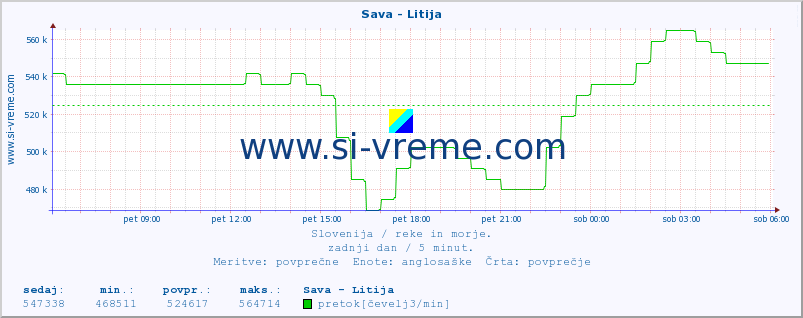 POVPREČJE :: Sava - Litija :: temperatura | pretok | višina :: zadnji dan / 5 minut.