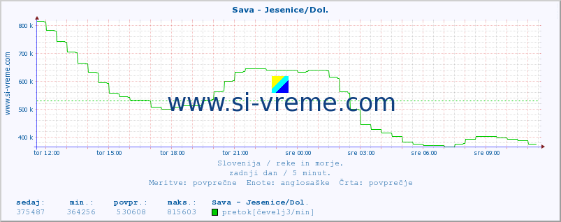 POVPREČJE :: Sava - Jesenice/Dol. :: temperatura | pretok | višina :: zadnji dan / 5 minut.