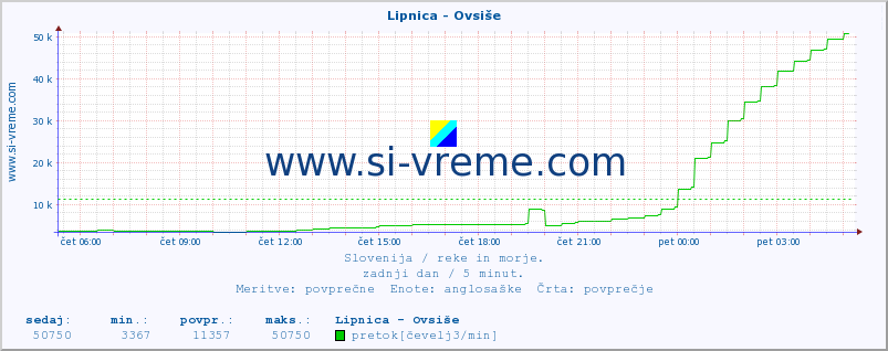 POVPREČJE :: Lipnica - Ovsiše :: temperatura | pretok | višina :: zadnji dan / 5 minut.