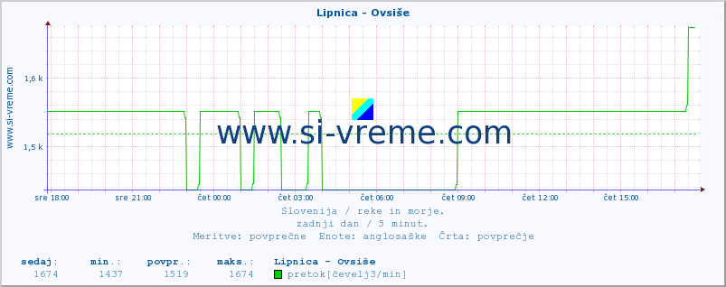 POVPREČJE :: Lipnica - Ovsiše :: temperatura | pretok | višina :: zadnji dan / 5 minut.