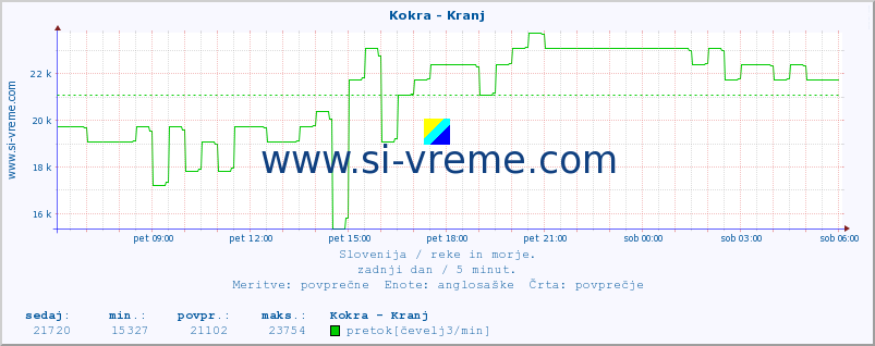 POVPREČJE :: Kokra - Kranj :: temperatura | pretok | višina :: zadnji dan / 5 minut.