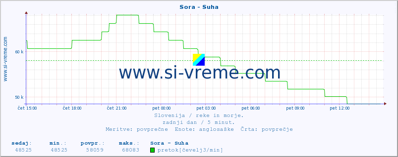 POVPREČJE :: Sora - Suha :: temperatura | pretok | višina :: zadnji dan / 5 minut.