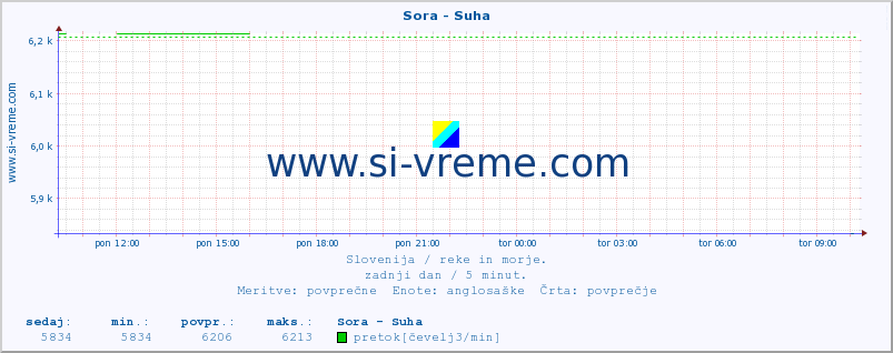 POVPREČJE :: Sora - Suha :: temperatura | pretok | višina :: zadnji dan / 5 minut.