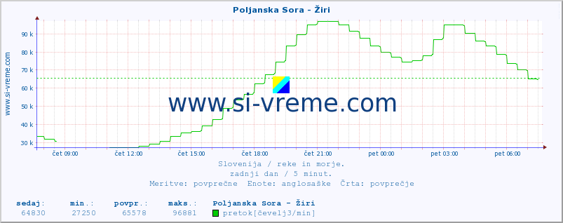 POVPREČJE :: Poljanska Sora - Žiri :: temperatura | pretok | višina :: zadnji dan / 5 minut.