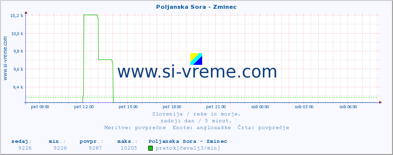 POVPREČJE :: Poljanska Sora - Zminec :: temperatura | pretok | višina :: zadnji dan / 5 minut.