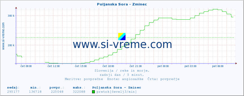 POVPREČJE :: Poljanska Sora - Zminec :: temperatura | pretok | višina :: zadnji dan / 5 minut.