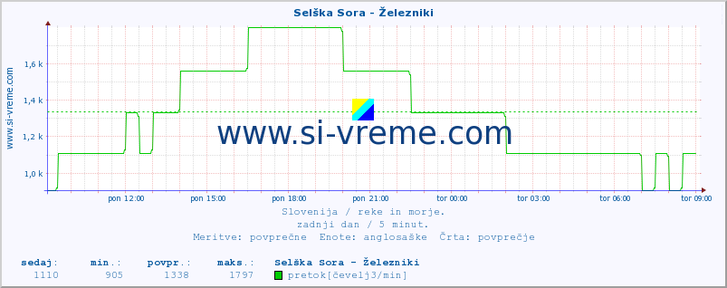 POVPREČJE :: Selška Sora - Železniki :: temperatura | pretok | višina :: zadnji dan / 5 minut.