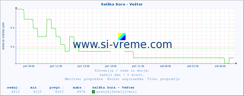 POVPREČJE :: Selška Sora - Vešter :: temperatura | pretok | višina :: zadnji dan / 5 minut.