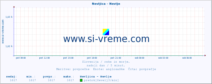 POVPREČJE :: Nevljica - Nevlje :: temperatura | pretok | višina :: zadnji dan / 5 minut.