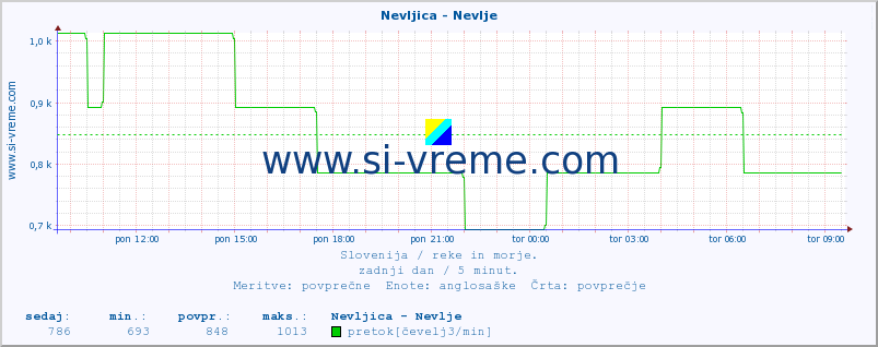 POVPREČJE :: Nevljica - Nevlje :: temperatura | pretok | višina :: zadnji dan / 5 minut.