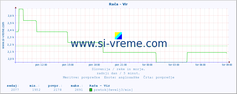 POVPREČJE :: Rača - Vir :: temperatura | pretok | višina :: zadnji dan / 5 minut.