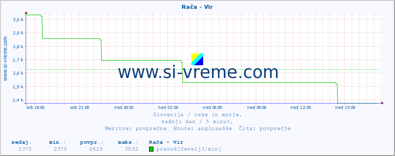 POVPREČJE :: Rača - Vir :: temperatura | pretok | višina :: zadnji dan / 5 minut.