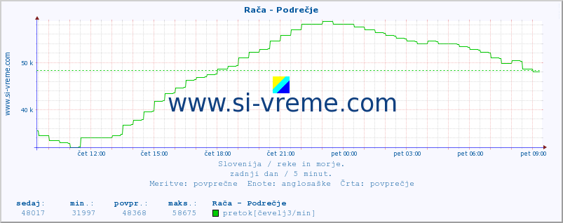 POVPREČJE :: Rača - Podrečje :: temperatura | pretok | višina :: zadnji dan / 5 minut.