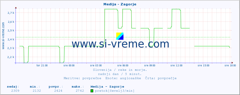 POVPREČJE :: Medija - Zagorje :: temperatura | pretok | višina :: zadnji dan / 5 minut.