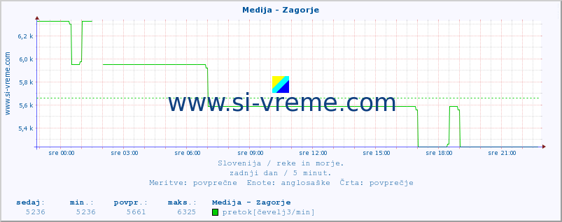 POVPREČJE :: Medija - Zagorje :: temperatura | pretok | višina :: zadnji dan / 5 minut.