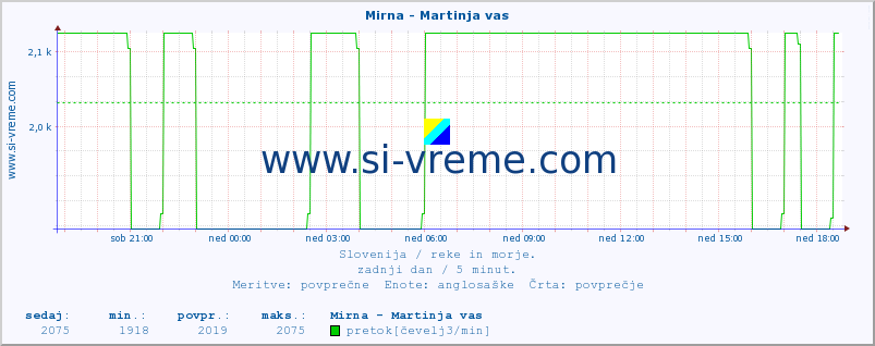 POVPREČJE :: Mirna - Martinja vas :: temperatura | pretok | višina :: zadnji dan / 5 minut.