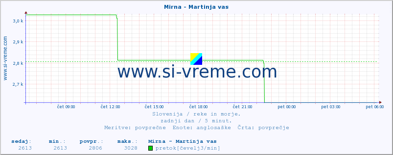 POVPREČJE :: Mirna - Martinja vas :: temperatura | pretok | višina :: zadnji dan / 5 minut.