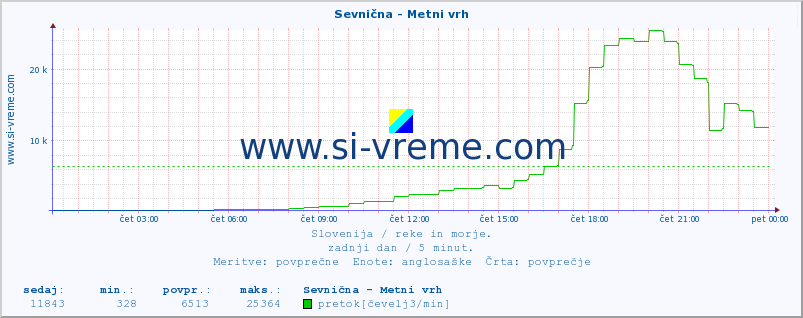 POVPREČJE :: Sevnična - Metni vrh :: temperatura | pretok | višina :: zadnji dan / 5 minut.