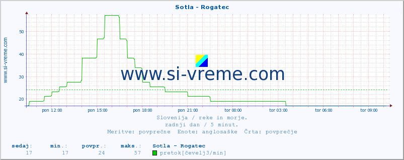 POVPREČJE :: Sotla - Rogatec :: temperatura | pretok | višina :: zadnji dan / 5 minut.