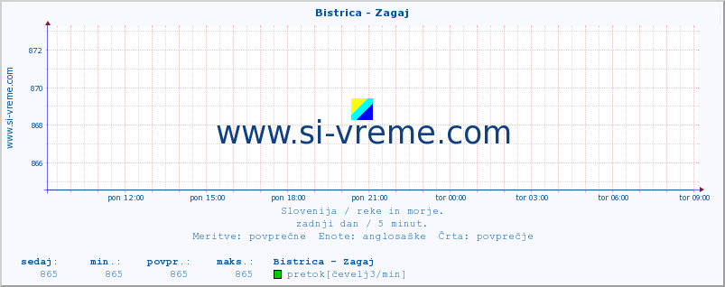 POVPREČJE :: Bistrica - Zagaj :: temperatura | pretok | višina :: zadnji dan / 5 minut.