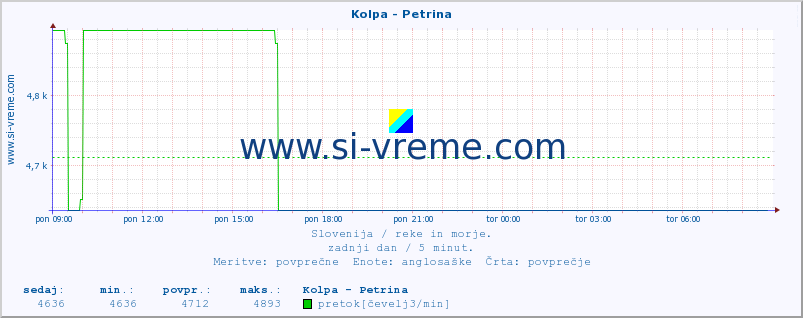 POVPREČJE :: Kolpa - Petrina :: temperatura | pretok | višina :: zadnji dan / 5 minut.