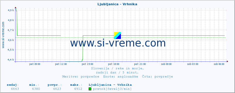 POVPREČJE :: Ljubljanica - Vrhnika :: temperatura | pretok | višina :: zadnji dan / 5 minut.