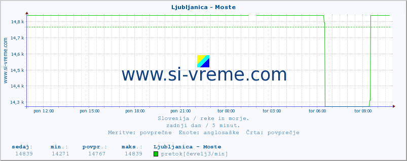 POVPREČJE :: Ljubljanica - Moste :: temperatura | pretok | višina :: zadnji dan / 5 minut.