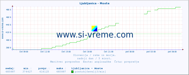 POVPREČJE :: Ljubljanica - Moste :: temperatura | pretok | višina :: zadnji dan / 5 minut.