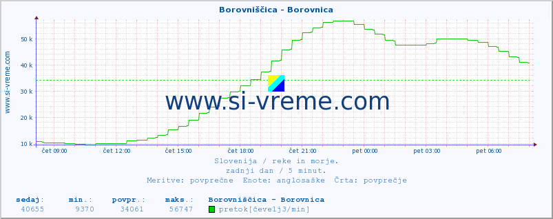 POVPREČJE :: Borovniščica - Borovnica :: temperatura | pretok | višina :: zadnji dan / 5 minut.