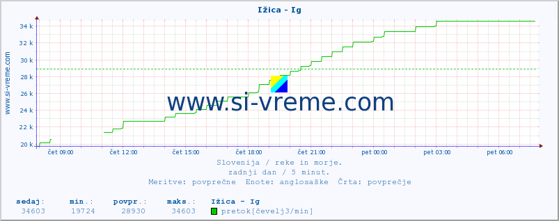 POVPREČJE :: Ižica - Ig :: temperatura | pretok | višina :: zadnji dan / 5 minut.