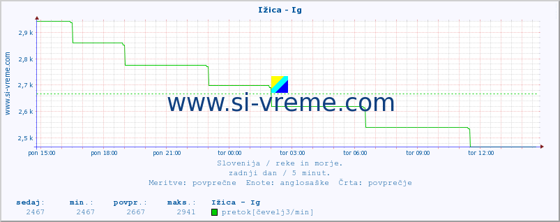 POVPREČJE :: Ižica - Ig :: temperatura | pretok | višina :: zadnji dan / 5 minut.