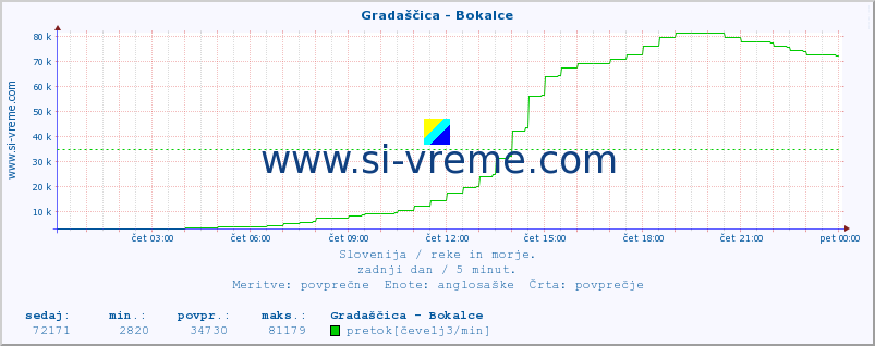 POVPREČJE :: Gradaščica - Bokalce :: temperatura | pretok | višina :: zadnji dan / 5 minut.