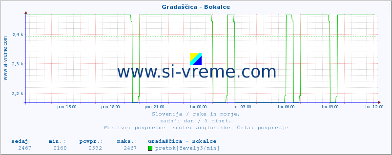 POVPREČJE :: Gradaščica - Bokalce :: temperatura | pretok | višina :: zadnji dan / 5 minut.