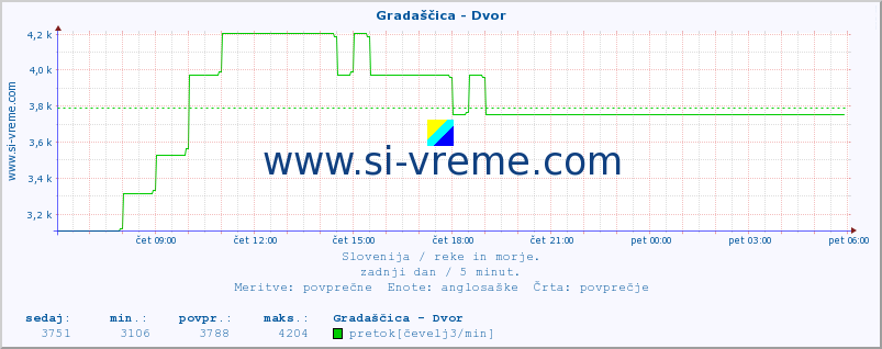 POVPREČJE :: Gradaščica - Dvor :: temperatura | pretok | višina :: zadnji dan / 5 minut.